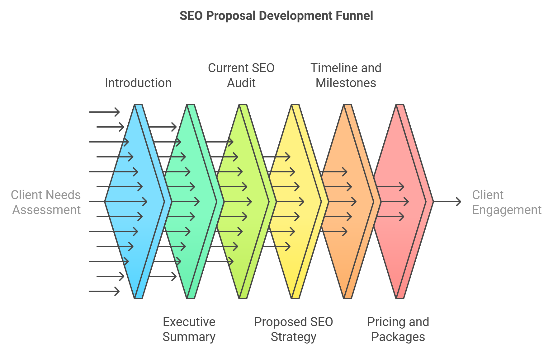 How to Write an SEO Proposal for a Client